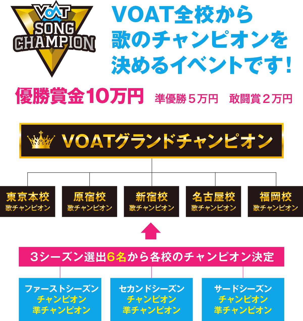 歌チャンピオン決定戦 ボイストレーニングはボーカルスクールvoat