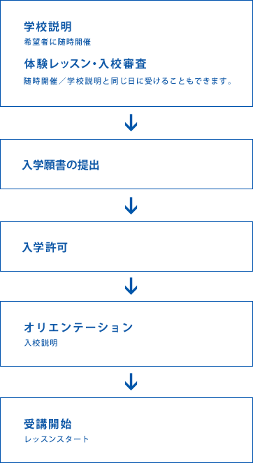 入学までのフロー